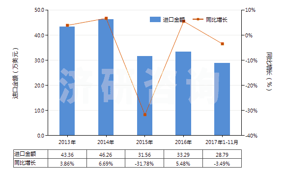 2013-2017年11月中國硫酸亞鐵(HS28332910)進口總額及增速統計
